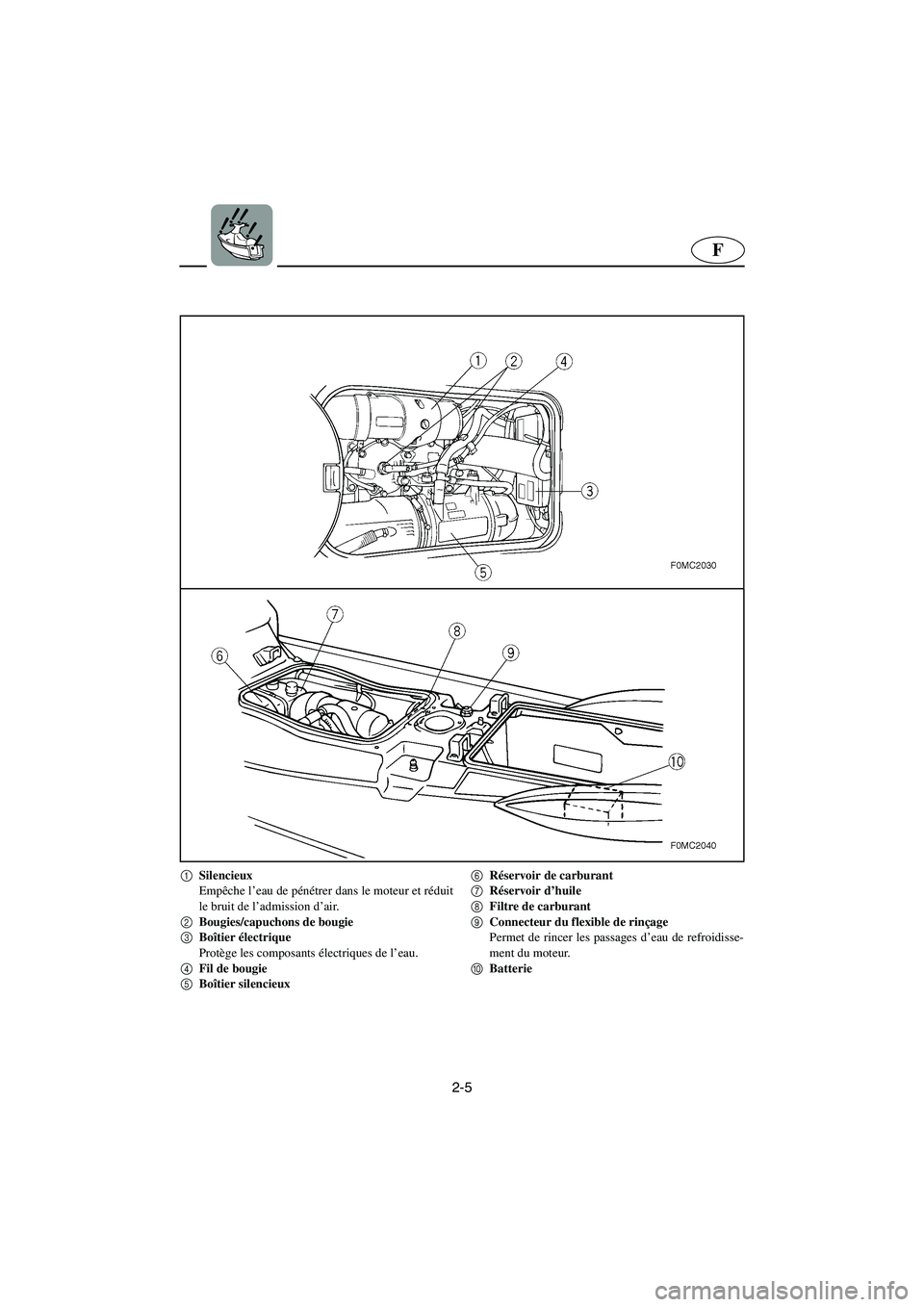 YAMAHA XL 700 2003  Manuale de Empleo (in Spanish) 2-5
F
1
Silencieux 
Empêche l’eau de pénétrer dans le moteur et réduit
le bruit de l’admission d’air. 
2
Bougies/capuchons de bougie 
3
Boîtier électrique 
Protège les composants électri