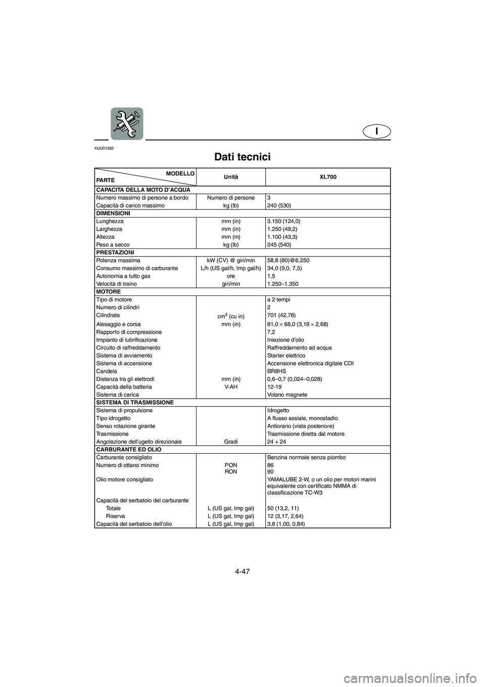 YAMAHA XL 700 2002 Manual de utilização (in Portuguese) 4-47
I
HJU01362
Dati tecnici
SPC-F0M7HMODELLO
PA R T EUnitàXL700
CAPACITA DELLA MOTO D’ACQUA
Numero massimo di persone a bordo Numero di persone 3
Capacità di carico massimo kg (lb) 240 (530)
YAMAHA XL 700 2002 Manual de utilização (in Portuguese) 4-47
I
HJU01362
Dati tecnici
SPC-F0M7HMODELLO
PA R T EUnitàXL700
CAPACITA DELLA MOTO D’ACQUA
Numero massimo di persone a bordo Numero di persone 3
Capacità di carico massimo kg (lb) 240 (530)