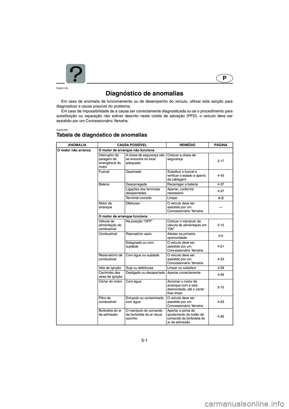 YAMAHA XL 700 2002 Manual de utilização (in Portuguese) 5-1
P
PJU01116
Diagnóstico de anomalias
Em caso de anomalia de funcionamento ou de desempenho do veículo, utilizar esta secção para
diagnosticar a causa possível do problema.
Em caso de impos YAMAHA XL 700 2002 Manual de utilização (in Portuguese) 5-1
P
PJU01116
Diagnóstico de anomalias
Em caso de anomalia de funcionamento ou de desempenho do veículo, utilizar esta secção para
diagnosticar a causa possível do problema.
Em caso de impos
