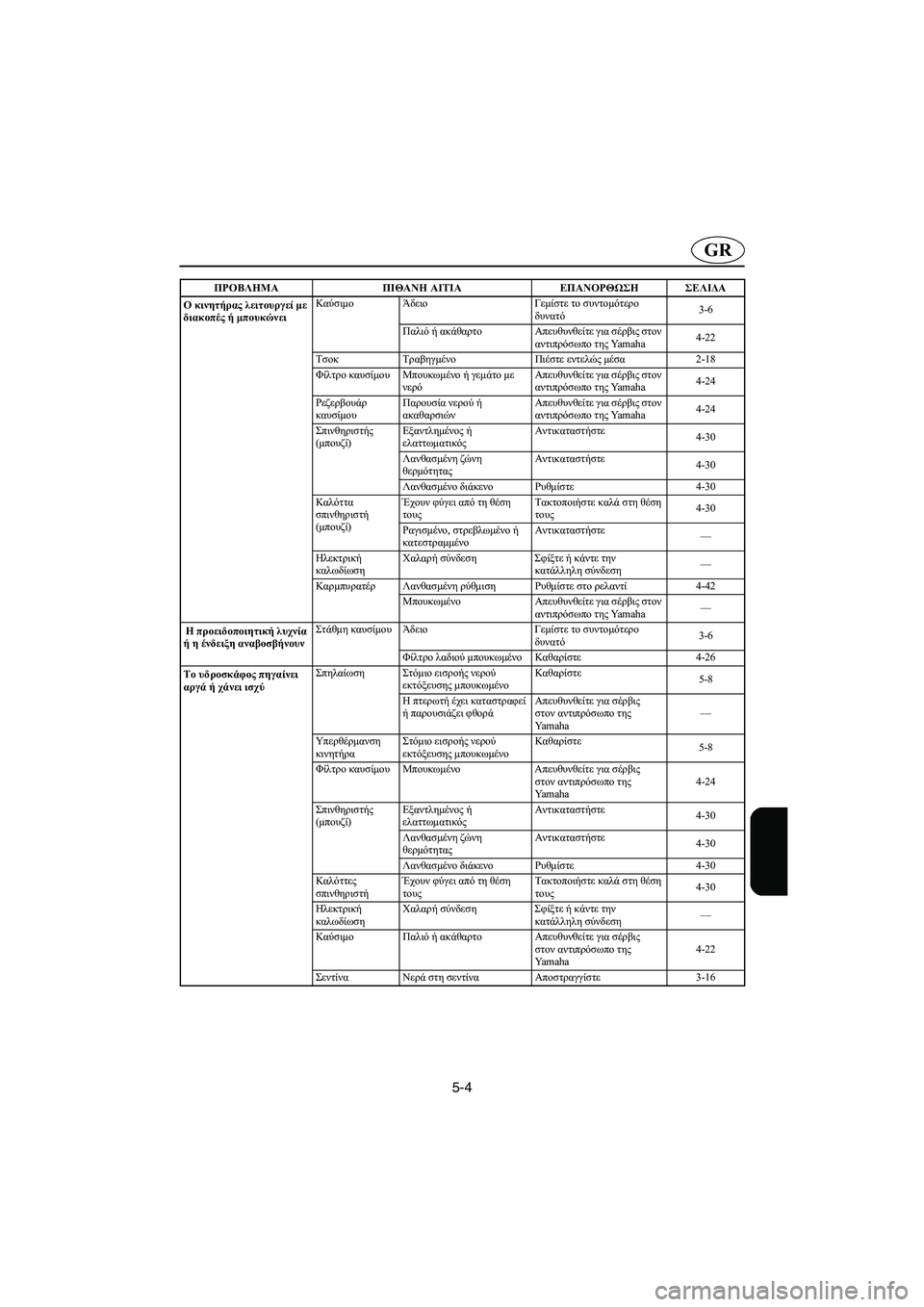 YAMAHA XL 700 2002 Manual de utilização (in Portuguese) 5-4
GR
Ο κινητήρας λειτουργεί με
διακοπές ή μπουκώνειΚαύσιμο Άδειο Γεμίστε το συντομότερο
δυνατό3-6
Παλιό ή ακά YAMAHA XL 700 2002 Manual de utilização (in Portuguese) 5-4
GR
Ο κινητήρας λειτουργεί με
διακοπές ή μπουκώνειΚαύσιμο Άδειο Γεμίστε το συντομότερο
δυνατό3-6
Παλιό ή ακά