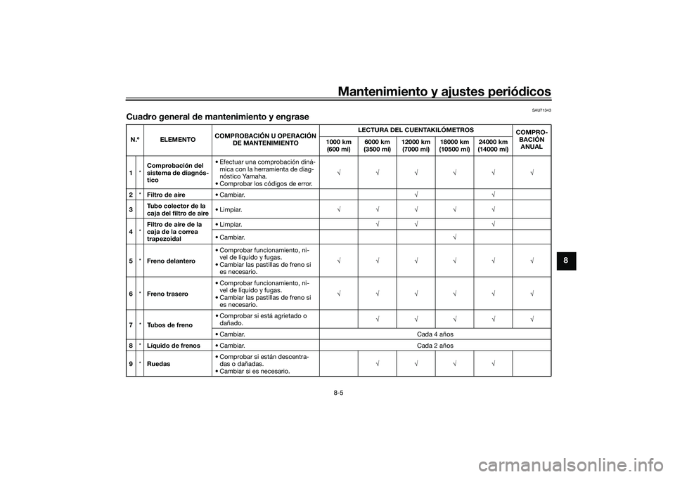 YAMAHA XMAX 125 2022  Manuale de Empleo (in Spanish) Mantenimiento y ajustes periódicos8-5
8
SAU71343
Cua dro general  de mantenimiento y engraseN.º ELEMENTO COMPROBACIÓN U OPERACIÓN 
DE MANTENIMIENTO LECTURA DEL CUENTAKILÓMETROS
COMPRO-
BACIÓN AN