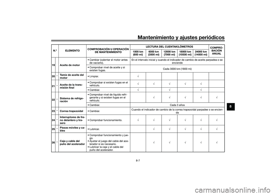 YAMAHA XMAX 125 2022  Manuale de Empleo (in Spanish) Mantenimiento y ajustes periódicos8-7
8
19 Aceite  de motor • Cambiar (calentar el motor antes 
de vaciarlo). En el intervalo inicial y cuando el indi
cador de cambio de aceite parpadea o se 
encie