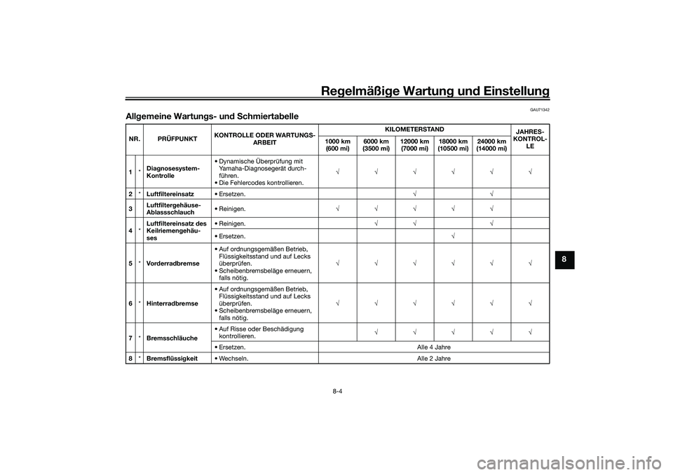 YAMAHA XMAX 125 2021 Betriebsanleitungen (in German) Regelmäßi ge Wartun g und Einstellun g
8-4
8
GAU71342
Allgemeine Wartun gs- un d S chmiertab elleNR. PRÜFPUNKT KONTROLLE ODER WARTUNG
S-
ARBEIT KILOMETERS
TA N D
JAHRES-
KONTROL- LE
1000 km
(600 YAMAHA XMAX 125 2021 Betriebsanleitungen (in German) Regelmäßi ge Wartun g und Einstellun g
8-4
8
GAU71342
Allgemeine Wartun gs- un d S chmiertab elleNR. PRÜFPUNKT KONTROLLE ODER WARTUNG
S-
ARBEIT KILOMETERS
TA N D
JAHRES-
KONTROL- LE
1000 km
(600