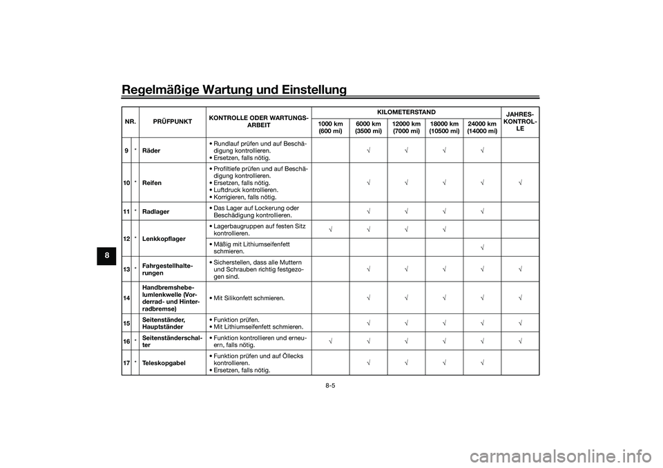YAMAHA XMAX 125 2021 Betriebsanleitungen (in German) Regelmäßi ge Wartun g un d Einstellun g
8-5
8
9*Rä der • Rundlauf prüfen und auf Beschä-
digung kontrollieren.
• Ersetzen, falls nötig. √√√√
10 *Reifen • Profiltiefe prüfen und au YAMAHA XMAX 125 2021 Betriebsanleitungen (in German) Regelmäßi ge Wartun g un d Einstellun g
8-5
8
9*Rä der • Rundlauf prüfen und auf Beschä-
digung kontrollieren.
• Ersetzen, falls nötig. √√√√
10 *Reifen • Profiltiefe prüfen und au