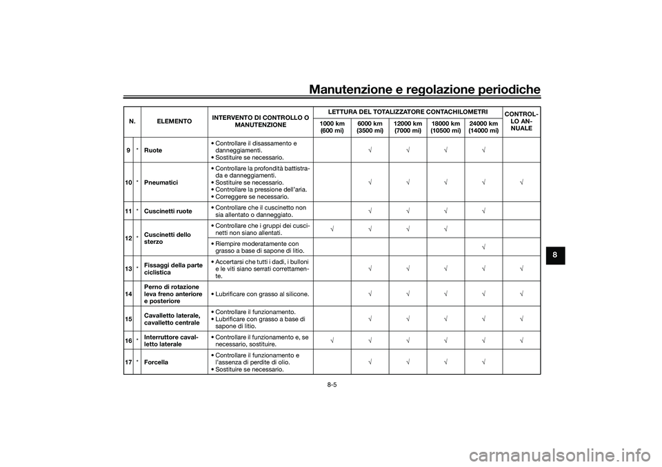 YAMAHA XMAX 125 2020 Manuale duso (in Italian) Manutenzione e regolazione perio diche
8-5
8
9 *Ruote • Controllare il disassamento e
danneggiamenti.
• Sostituire se necessario. √√√√
10 *Pneumatici • Controllare la profondità battis YAMAHA XMAX 125 2020 Manuale duso (in Italian) Manutenzione e regolazione perio diche
8-5
8
9 *Ruote • Controllare il disassamento e
danneggiamenti.
• Sostituire se necessario. √√√√
10 *Pneumatici • Controllare la profondità battis