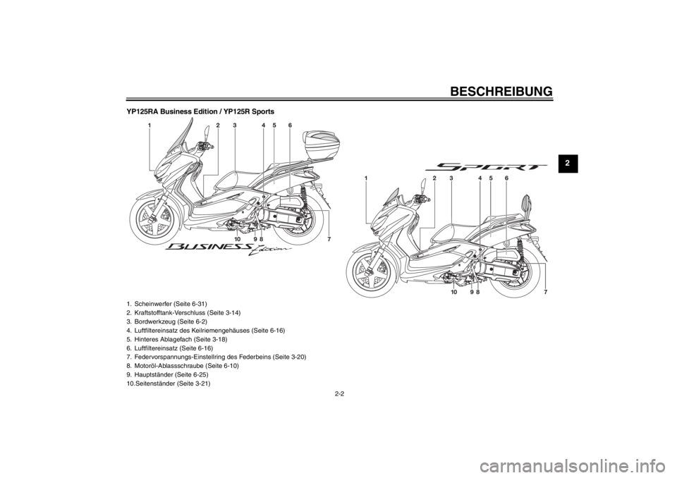 YAMAHA XMAX 125 2013  Betriebsanleitungen (in German) BESCHREIBUNG
2-2
2
YP125RA Business Edition / YP125R Sports1. Scheinwerfer (Seite 6-31)
2. Kraftstofftank-Verschluss (Seite 3-14)
3. Bordwerkzeug (Seite 6-2)
4. Luftfiltereinsatz des Keilriemengehäus