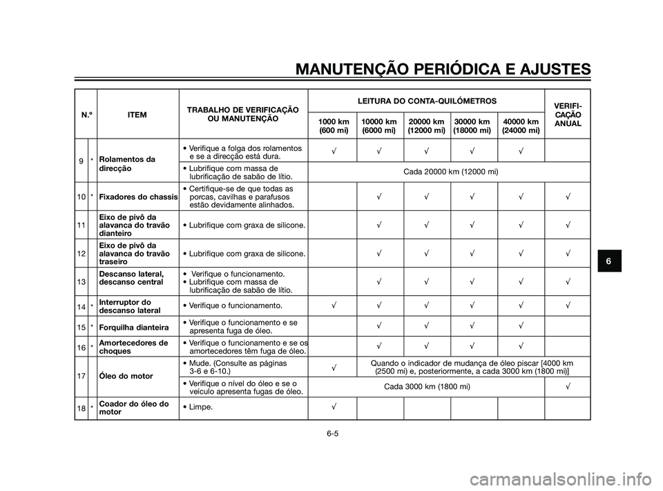 YAMAHA XMAX 125 2012  Manual de utilização (in Portuguese) MANUTENÇÃO PERIÓDICA E AJUSTES
6-5
6
LEITURA DO CONTA-QUILÓMETROS
VERIFI-
N.º ITEMTRABALHO DE VERIFICAÇÃO
CAÇÃO
OU MANUTENÇÃO
1000 km 10000 km 20000 km 30000 km 40000 km
ANUAL
(600 mi) (600