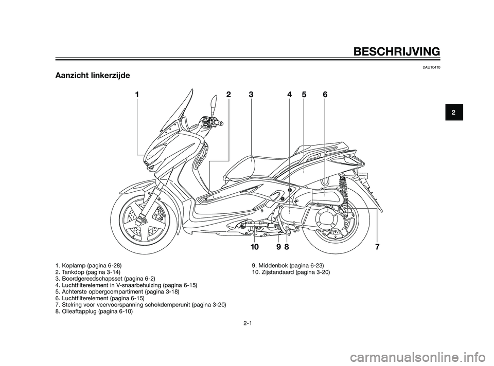 YAMAHA XMAX 125 2011  Instructieboekje (in Dutch) DAU10410
Aanzicht linkerzijde
BESCHRIJVING
2-1
2
1. Koplamp (pagina 6-28)
2. Tankdop (pagina 3-14)
3. Boordgereedschapsset (pagina 6-2)
4. Luchtfilterelement in V-snaarbehuizing (pagina 6-15)
5. Achte