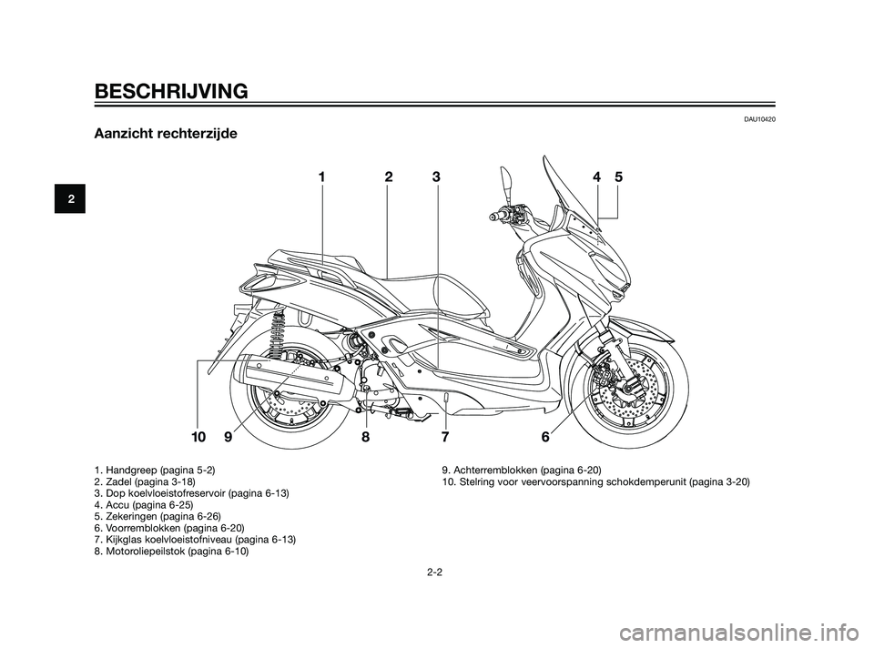 YAMAHA XMAX 125 2011  Instructieboekje (in Dutch) DAU10420
Aanzicht rechterzijde
BESCHRIJVING
2-2
2
1. Handgreep (pagina 5-2)
2. Zadel (pagina 3-18)
3. Dop koelvloeistofreservoir (pagina 6-13)
4. Accu (pagina 6-25)
5. Zekeringen (pagina 6-26)
6. Voor