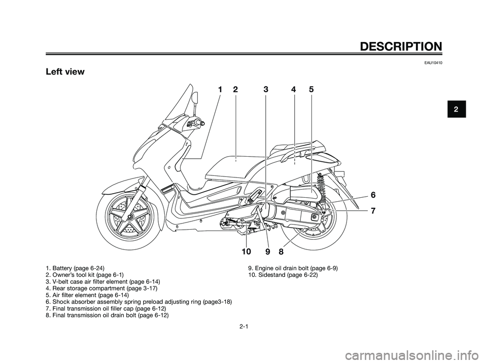 YAMAHA XMAX 125 2009  Owners Manual EAU10410
Left view
DESCRIPTION
2-1
2
1. Battery (page 6-24)
2. Owner’s tool kit (page 6-1)
3. V-belt case air filter element (page 6-14)
4. Rear storage compartment (page 3-17)
5. Air filter element