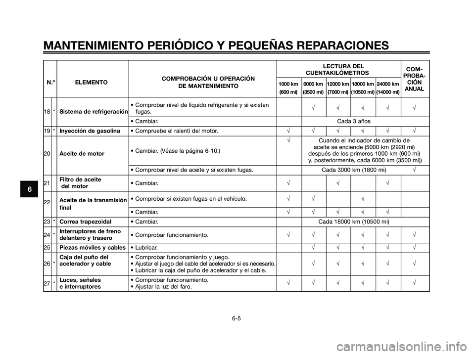 YAMAHA XMAX 125 2008  Manuale de Empleo (in Spanish) MANTENIMIENTO PERIÓDICO Y PEQUEÑAS REPARACIONES
6-5
6
LECTURA DEL
COM-
COMPROBACIÓN U OPERACIÓNCUENTAKILÓMETROS
PROBA-
N.º ELEMENTO
1000 km 6000 km 12000 km 18000 km 24000 kmCIÓNDE MANTENIMIENT