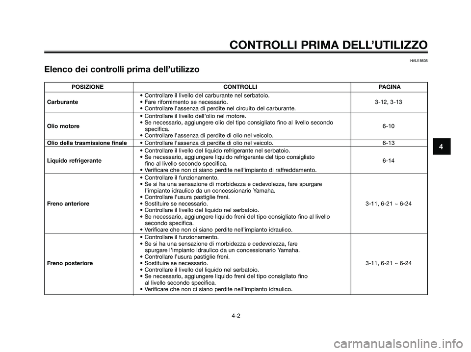 YAMAHA XMAX 125 2008  Manuale duso (in Italian) CONTROLLI PRIMA DELL’UTILIZZO
4-2
4
HAU15605
Elenco dei controlli prima dell’utilizzo
POSIZIONE CONTROLLI PAGINA
• Controllare il livello del carburante nel serbatoio.
Carburante• Fare riforni