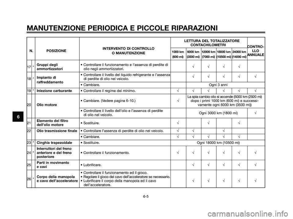 YAMAHA XMAX 125 2008  Manuale duso (in Italian) MANUTENZIONE PERIODICA E PICCOLE RIPARAZIONI
6-5
6
LETTURA DEL TOTALIZZATORE
INTERVENTO DI CONTROLLOCONTACHILOMETRI
CONTRO-
N. POSIZIONE
1000 km 6000 km 12000 km 18000 km 24000 kmLLOO MANUTENZIONE(600