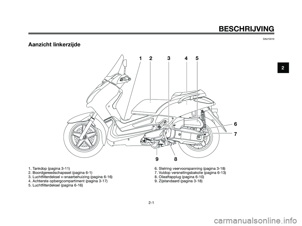 YAMAHA XMAX 125 2008  Instructieboekje (in Dutch) DAU10410
Aanzicht linkerzijde
BESCHRIJVING
2-1
2
1. Tankdop (pagina 3-11)
2. Boordgereedschapsset (pagina 6-1)
3. Luchtfilterdeksel v-snaarbehuizing (pagina 6-16)
4. Achterste opbergcompartiment (pagi