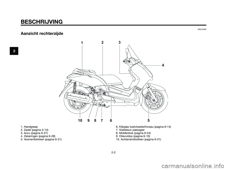 YAMAHA XMAX 125 2008  Instructieboekje (in Dutch) DAU10420
Aanzicht rechterzijde
BESCHRIJVING
2-2
2
1. Handgreep
2. Zadel (pagina 3-14)
3. Accu (pagina 6-27)
4. Zekeringen (pagina 6-28)
5. Voorremblokken (pagina 6-21)6. Kijkglas koelvloeistofniveau (