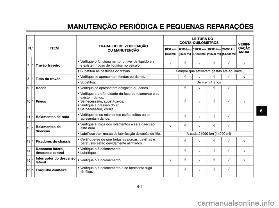 YAMAHA XMAX 125 2008  Manual de utilização (in Portuguese) MANUTENÇÃO PERIÓDICA E PEQUENAS REPARAÇÕES
6-4
6
LEITURA DO
TRABALHO DE VERIFICAÇÃOCONTA-QUILÓMETROS
VERIFI-
N.º ITEM
1000 km 6000 km 12000 km 18000 km 24000 kmCAÇÃOOU MANUTENÇÃO(600 mi) 