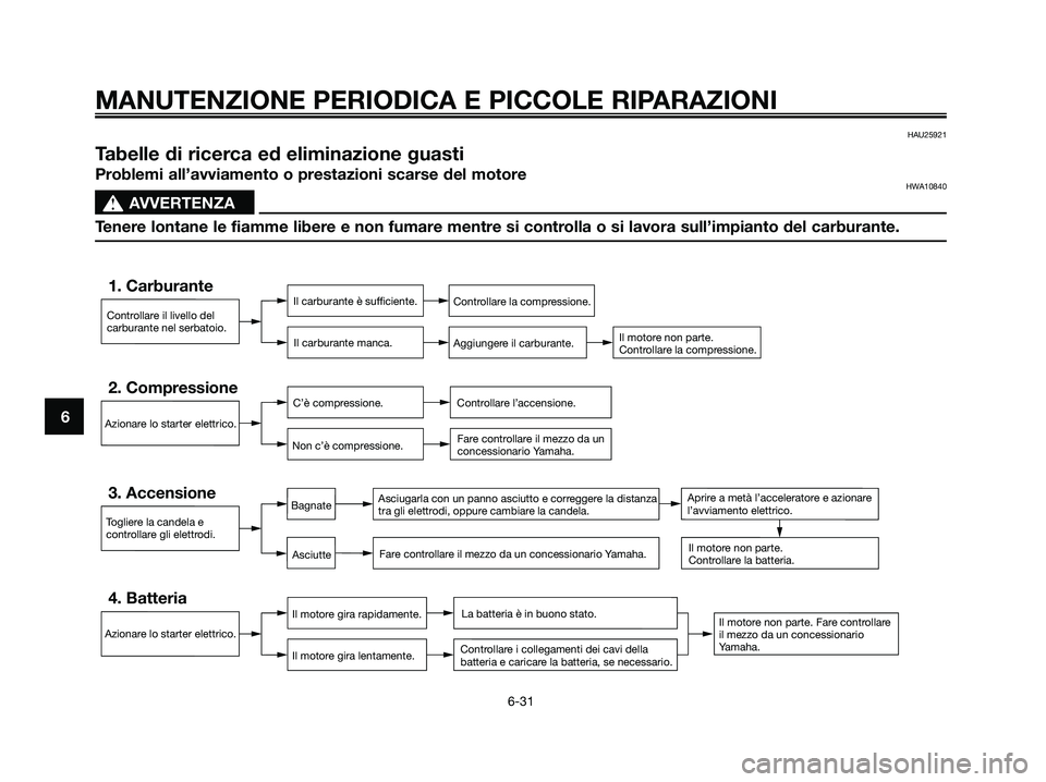 YAMAHA XMAX 125 2007 Manuale duso (in Italian) 6
MANUTENZIONE PERIODICA E PICCOLE RIPARAZIONI
6-31
HAU25921
Tabelle di ricerca ed eliminazione guasti
Problemi all’avviamento o prestazioni scarse del motoreHWA10840
s s
AVVERTENZA
Tenere lontane l YAMAHA XMAX 125 2007 Manuale duso (in Italian) 6
MANUTENZIONE PERIODICA E PICCOLE RIPARAZIONI
6-31
HAU25921
Tabelle di ricerca ed eliminazione guasti
Problemi all’avviamento o prestazioni scarse del motoreHWA10840
s s
AVVERTENZA
Tenere lontane l