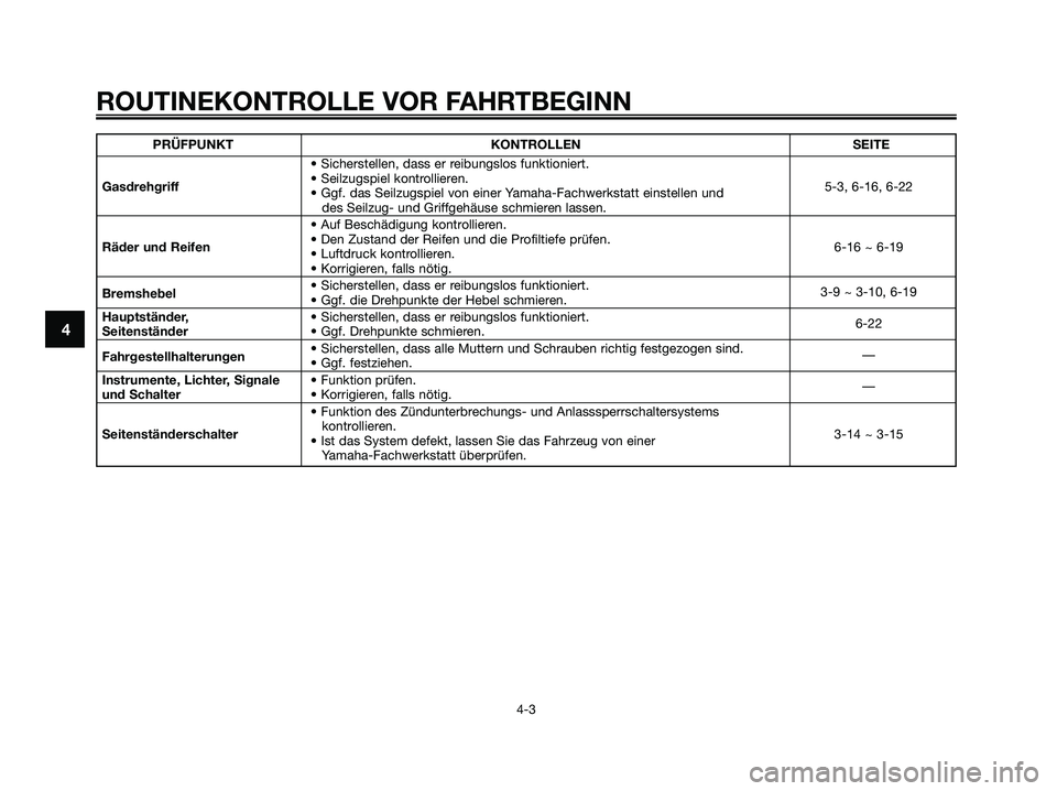 YAMAHA XMAX 125 2006 Betriebsanleitungen (in German) 4
ROUTINEKONTROLLE VOR FAHRTBEGINN
4-3
PRÜFPUNKT KONTROLLEN SEITE
• Sicherstellen, dass er reibungslos funktioniert.
Gasdrehgriff• Seilzugspiel kontrollieren.
5-3, 6-16, 6-22
• Ggf. das Seilzug YAMAHA XMAX 125 2006 Betriebsanleitungen (in German) 4
ROUTINEKONTROLLE VOR FAHRTBEGINN
4-3
PRÜFPUNKT KONTROLLEN SEITE
• Sicherstellen, dass er reibungslos funktioniert.
Gasdrehgriff• Seilzugspiel kontrollieren.
5-3, 6-16, 6-22
• Ggf. das Seilzug