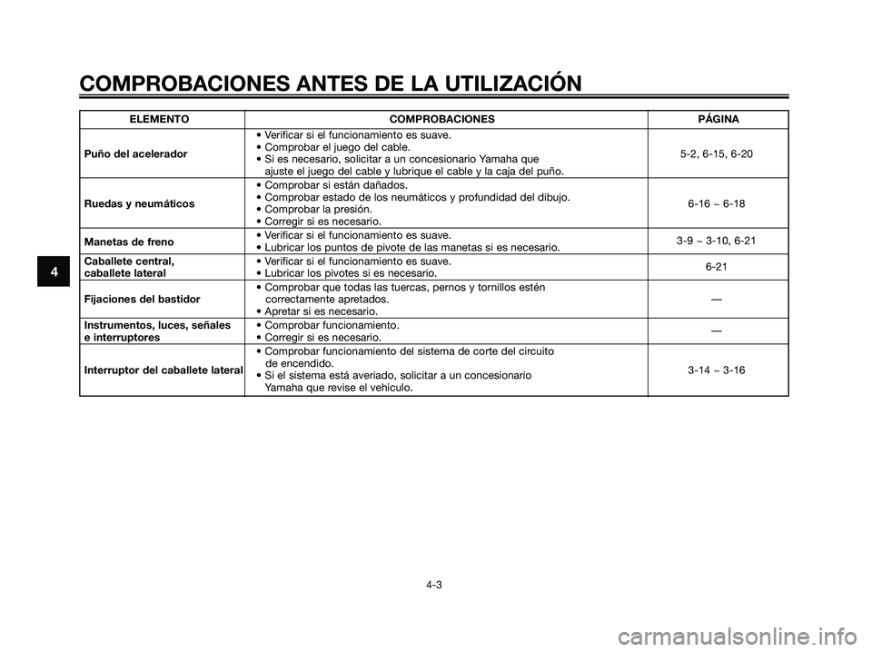 YAMAHA XMAX 125 2006 Manuale de Empleo (in Spanish) 4
COMPROBACIONES ANTES DE LA UTILIZACIÓN
4-3
ELEMENTO COMPROBACIONES PÁGINA
• Verificar si el funcionamiento es suave.
Puño del acelerador• Comprobar el juego del cable.
5-2, 6-15, 6-20
• Si YAMAHA XMAX 125 2006 Manuale de Empleo (in Spanish) 4
COMPROBACIONES ANTES DE LA UTILIZACIÓN
4-3
ELEMENTO COMPROBACIONES PÁGINA
• Verificar si el funcionamiento es suave.
Puño del acelerador• Comprobar el juego del cable.
5-2, 6-15, 6-20
• Si