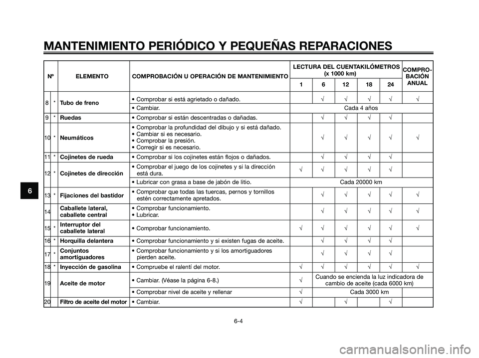 YAMAHA XMAX 125 2006 Manuale de Empleo (in Spanish) 6
MANTENIMIENTO PERIÓDICO Y PEQUEÑAS REPARACIONES
6-4
LECTURA DEL CUENTAKILÓMETROS
COMPRO-
(x 1000 km)
BACIÓN
Nº ELEMENTO COMPROBACIÓN U OPERACIÓN DE MANTENIMIENTO
1 6 12 18 24ANUAL
8*Tubo de f YAMAHA XMAX 125 2006 Manuale de Empleo (in Spanish) 6
MANTENIMIENTO PERIÓDICO Y PEQUEÑAS REPARACIONES
6-4
LECTURA DEL CUENTAKILÓMETROS
COMPRO-
(x 1000 km)
BACIÓN
Nº ELEMENTO COMPROBACIÓN U OPERACIÓN DE MANTENIMIENTO
1 6 12 18 24ANUAL
8*Tubo de f