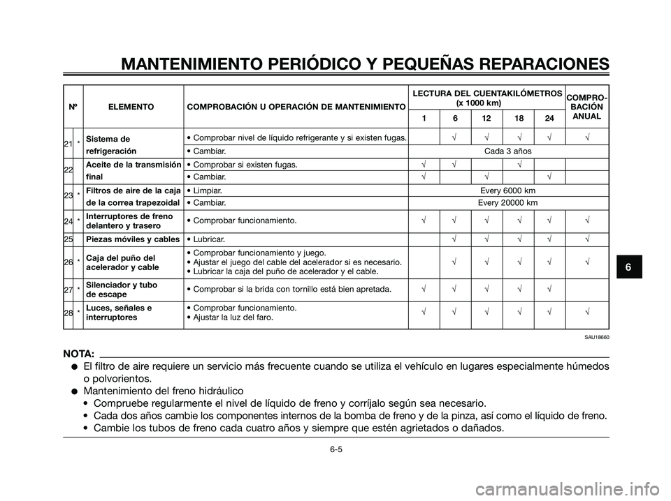 YAMAHA XMAX 125 2006 Manuale de Empleo (in Spanish) 6
MANTENIMIENTO PERIÓDICO Y PEQUEÑAS REPARACIONES
6-5
LECTURA DEL CUENTAKILÓMETROS
COMPRO-
(x 1000 km)
BACIÓN
Nº ELEMENTO COMPROBACIÓN U OPERACIÓN DE MANTENIMIENTO
1 6 12 18 24ANUAL
21 *Sistema YAMAHA XMAX 125 2006 Manuale de Empleo (in Spanish) 6
MANTENIMIENTO PERIÓDICO Y PEQUEÑAS REPARACIONES
6-5
LECTURA DEL CUENTAKILÓMETROS
COMPRO-
(x 1000 km)
BACIÓN
Nº ELEMENTO COMPROBACIÓN U OPERACIÓN DE MANTENIMIENTO
1 6 12 18 24ANUAL
21 *Sistema