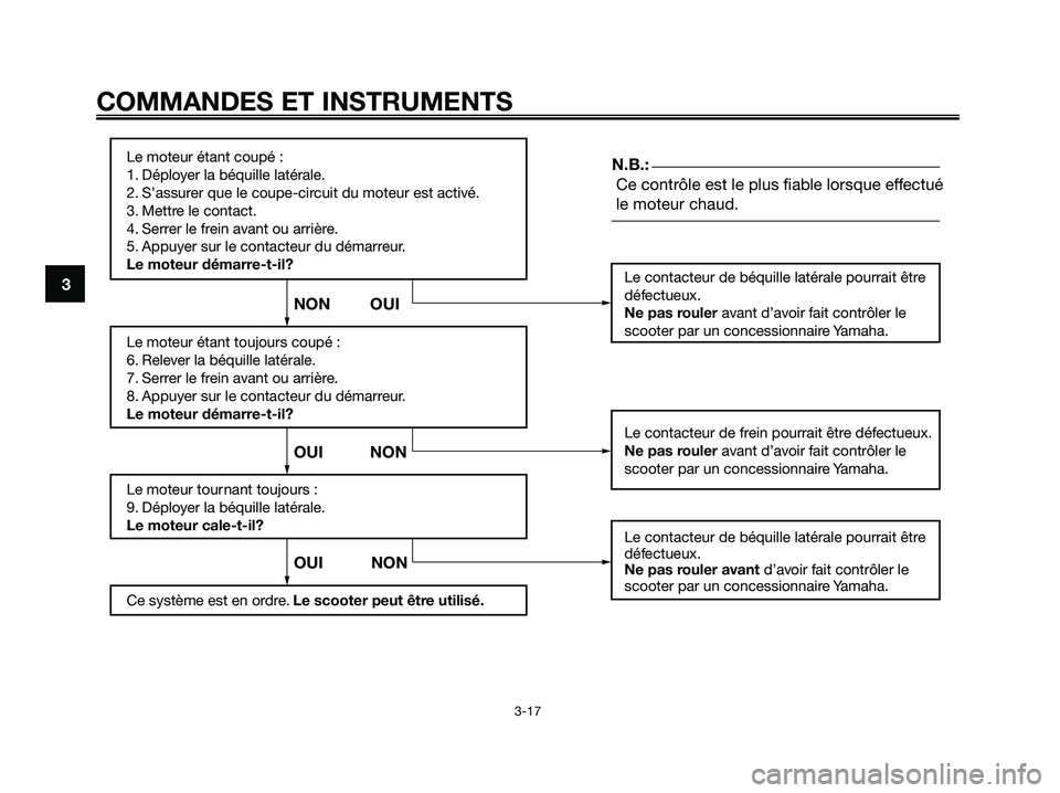YAMAHA XMAX 125 2006 Notices Demploi (in French) 3
COMMANDES ET INSTRUMENTS
3-17
Le moteur étant coupé :
1. Déployer la béquille latérale.
2. S’assurer que le coupe-circuit du moteur est activé.
3. Mettre le contact.
4. Serrer le frein avant YAMAHA XMAX 125 2006 Notices Demploi (in French) 3
COMMANDES ET INSTRUMENTS
3-17
Le moteur étant coupé :
1. Déployer la béquille latérale.
2. S’assurer que le coupe-circuit du moteur est activé.
3. Mettre le contact.
4. Serrer le frein avant