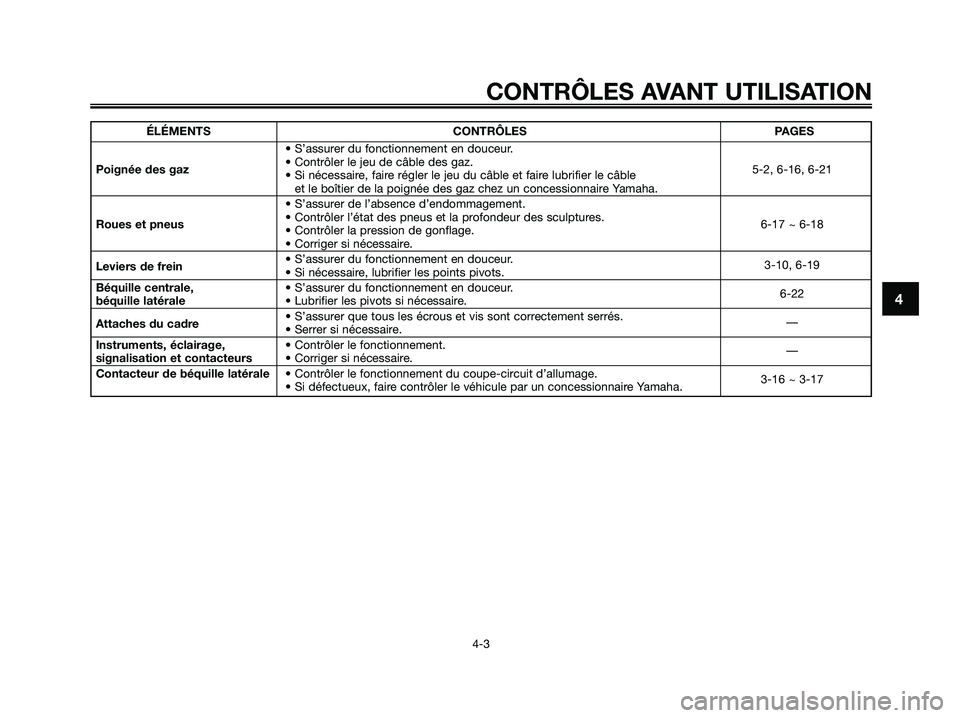 YAMAHA XMAX 125 2006 Notices Demploi (in French) 4
CONTRÔLES AVANT UTILISATION
4-3
ÉLÉMENTS CONTRÔLES PAGES
• S’assurer du fonctionnement en douceur.
Poignée des gaz• Contrôler le jeu de câble des gaz.
5-2, 6-16, 6-21
• Si nécessaire YAMAHA XMAX 125 2006 Notices Demploi (in French) 4
CONTRÔLES AVANT UTILISATION
4-3
ÉLÉMENTS CONTRÔLES PAGES
• S’assurer du fonctionnement en douceur.
Poignée des gaz• Contrôler le jeu de câble des gaz.
5-2, 6-16, 6-21
• Si nécessaire