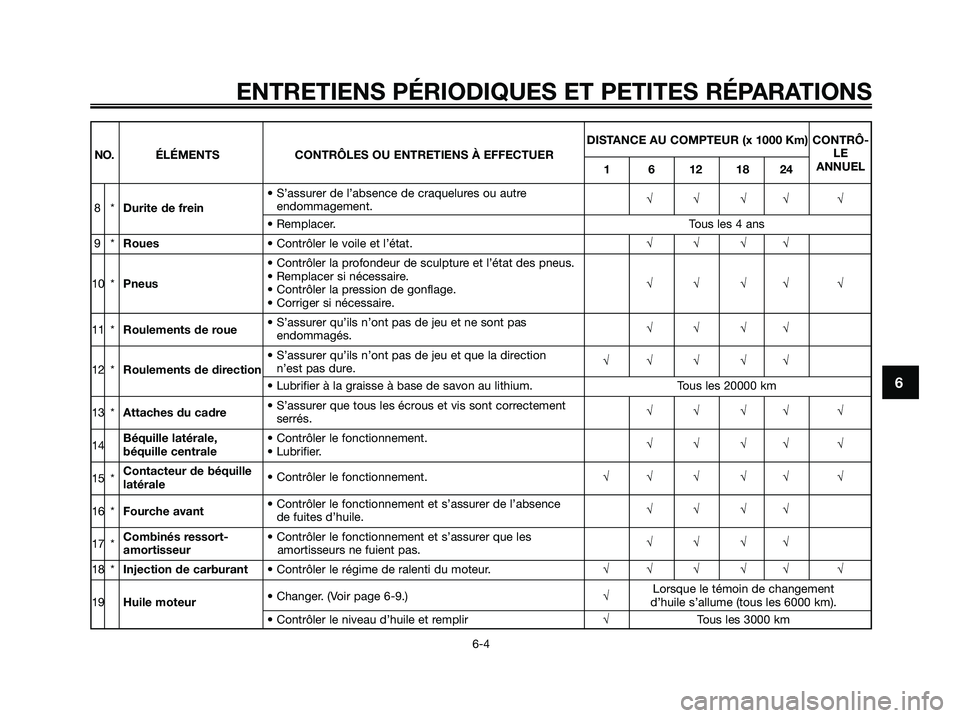 YAMAHA XMAX 125 2006 Notices Demploi (in French) 6
ENTRETIENS PÉRIODIQUES ET PETITES RÉPARATIONS
6-4
DISTANCE AU COMPTEUR (x 1000 Km) CONTRÔ-
LE NO. ÉLÉMENTS CONTRÔLES OU ENTRETIENS À EFFECTUER
1 6 12 18 24ANNUEL
8*Durite de frein• S’assu YAMAHA XMAX 125 2006 Notices Demploi (in French) 6
ENTRETIENS PÉRIODIQUES ET PETITES RÉPARATIONS
6-4
DISTANCE AU COMPTEUR (x 1000 Km) CONTRÔ-
LE NO. ÉLÉMENTS CONTRÔLES OU ENTRETIENS À EFFECTUER
1 6 12 18 24ANNUEL
8*Durite de frein• S’assu