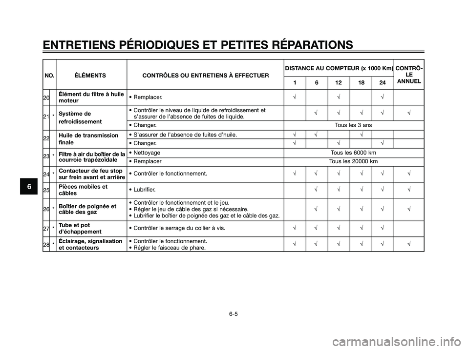 YAMAHA XMAX 125 2006 Notices Demploi (in French) 6
ENTRETIENS PÉRIODIQUES ET PETITES RÉPARATIONS
6-5
DISTANCE AU COMPTEUR (x 1000 Km) CONTRÔ-
LE NO. ÉLÉMENTS CONTRÔLES OU ENTRETIENS À EFFECTUER
1 6 12 18 24ANNUEL
20Élément du filtre à huil YAMAHA XMAX 125 2006 Notices Demploi (in French) 6
ENTRETIENS PÉRIODIQUES ET PETITES RÉPARATIONS
6-5
DISTANCE AU COMPTEUR (x 1000 Km) CONTRÔ-
LE NO. ÉLÉMENTS CONTRÔLES OU ENTRETIENS À EFFECTUER
1 6 12 18 24ANNUEL
20Élément du filtre à huil