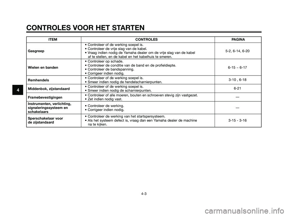 YAMAHA XMAX 125 2006  Instructieboekje (in Dutch) 4
CONTROLES VOOR HET STARTEN
4-3
ITEM CONTROLES PAGINA
• Controleer of de werking soepel is.
Gasgreep• Controleer de vrije slag van de kabel.
5-2, 6-14, 6-20
• Vraag indien nodig de Yamaha deale