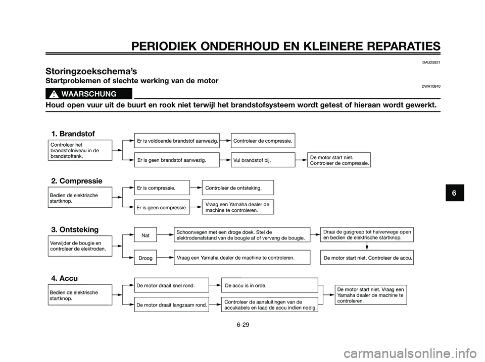 YAMAHA XMAX 125 2006  Instructieboekje (in Dutch) 6
PERIODIEK ONDERHOUD EN KLEINERE REPARATIES
6-29
DAU25921
Storingzoekschema’s
Startproblemen of slechte werking van de motorDWA10840
s s
WAARSCHUNG
Houd open vuur uit de buurt en rook niet terwijl 