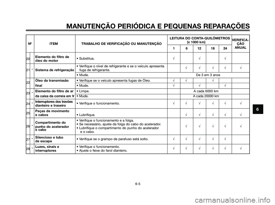YAMAHA XMAX 125 2006 Manual de utilização (in Portuguese) 6
MANUTENÇÃO PERIÓDICA E PEQUENAS REPARAÇÕES
6-5
LEITURA DO CONTA-QUILÓMETROS
VERIFICA-
(x 1000 km)
ÇÃO
Nº ITEM TRABALHO DE VERIFICAÇÃO OU MANUTENÇÃO
1 6 12 18 24ANUAL
20Elemento do filtr YAMAHA XMAX 125 2006 Manual de utilização (in Portuguese) 6
MANUTENÇÃO PERIÓDICA E PEQUENAS REPARAÇÕES
6-5
LEITURA DO CONTA-QUILÓMETROS
VERIFICA-
(x 1000 km)
ÇÃO
Nº ITEM TRABALHO DE VERIFICAÇÃO OU MANUTENÇÃO
1 6 12 18 24ANUAL
20Elemento do filtr