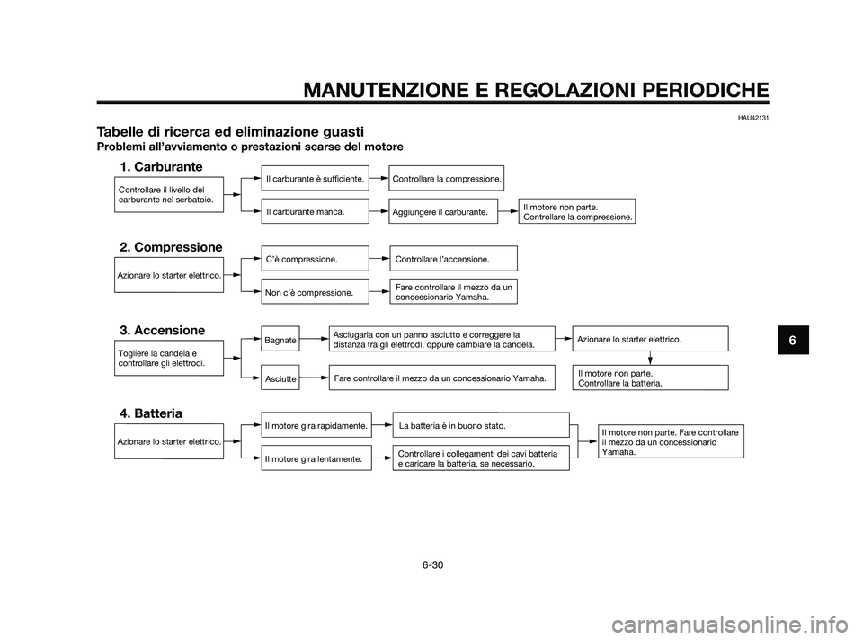 YAMAHA XMAX 250 2010 Manuale duso (in Italian) HAU42131
Tabelle di ricerca ed eliminazione guasti
Problemi all’avviamento o prestazioni scarse del motore
Controllare il livello del
carburante nel serbatoio.
1. CarburanteIl carburante è sufficie YAMAHA XMAX 250 2010 Manuale duso (in Italian) HAU42131
Tabelle di ricerca ed eliminazione guasti
Problemi all’avviamento o prestazioni scarse del motore
Controllare il livello del
carburante nel serbatoio.
1. CarburanteIl carburante è sufficie