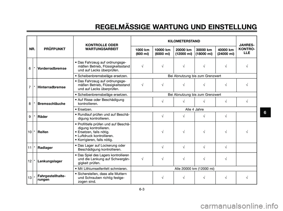 YAMAHA XMAX 250 2009  Betriebsanleitungen (in German) REGELMÄSSIGE WARTUNG UND EINSTELLUNG
6-3
6
KILOMETERSTAND
KONTROLLE ODERJAHRES-
NR. PRÜFPUNKT WARTUNGSARBEIT
1000 km 10000 km 20000 km 30000 km 40000 kmKONTRO-
(600 mi) (6000 mi) (12000 mi) (18000 m