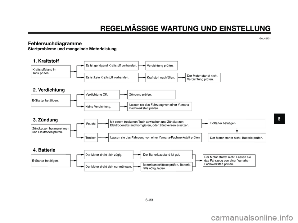 YAMAHA XMAX 250 2009  Betriebsanleitungen (in German) REGELMÄSSIGE WARTUNG UND EINSTELLUNG
6-33
6
GAU42131
Fehlersuchdiagramme
Startprobleme und mangelnde Motorleistung
Kraftstoffstand im
Tank prüfen.
1. KraftstoffEs ist genügend Kraftstoff vorhanden.