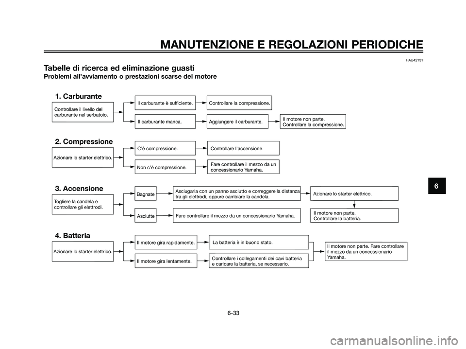 YAMAHA XMAX 250 2009  Manuale duso (in Italian) MANUTENZIONE E REGOLAZIONI PERIODICHE
6-33
6
HAU42131
Tabelle di ricerca ed eliminazione guasti
Problemi all’avviamento o prestazioni scarse del motore
Controllare il livello del
carburante nel serb