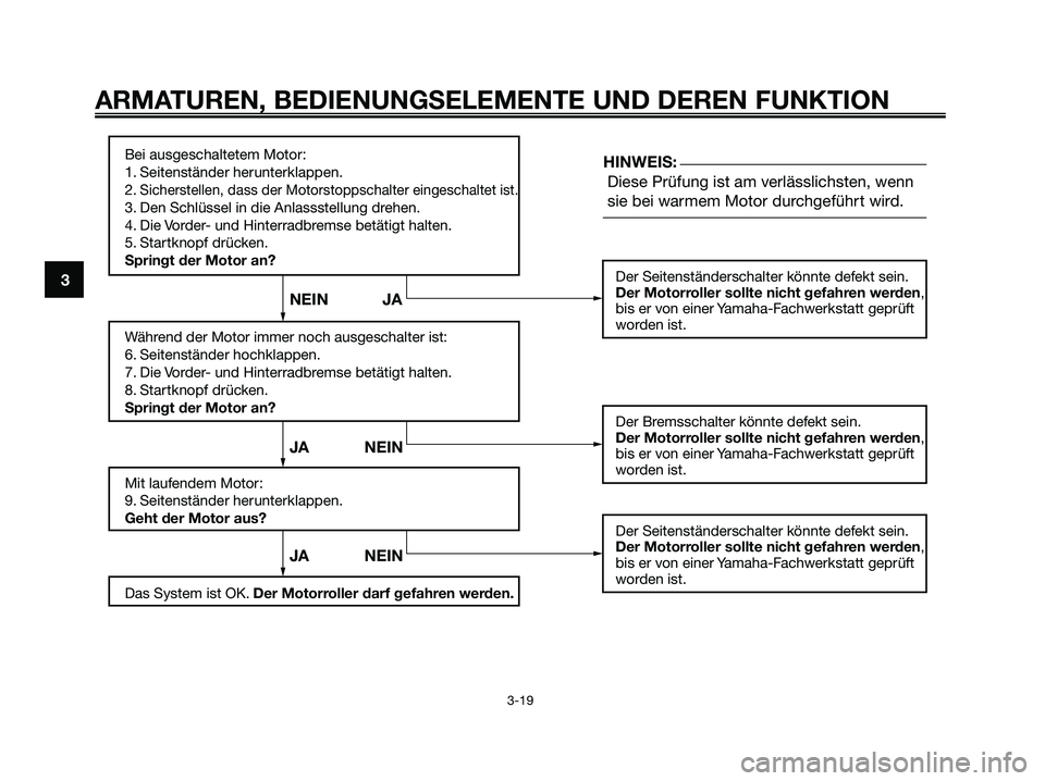 YAMAHA XMAX 250 2006  Betriebsanleitungen (in German) 3
ARMATUREN, BEDIENUNGSELEMENTE UND DEREN FUNKTION
3-19
Bei ausgeschaltetem Motor:
1. Seitenständer herunterklappen.
2. 
Sicherstellen, dass der Motorstoppschalter eingeschaltet ist.
3. Den Schlüsse