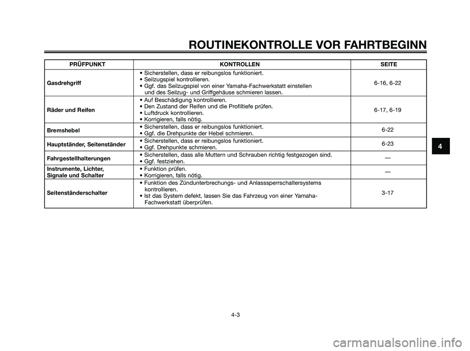 YAMAHA XMAX 250 2006  Betriebsanleitungen (in German) 4
ROUTINEKONTROLLE VOR FAHRTBEGINN
4-3
PRÜFPUNKT KONTROLLEN SEITE
• Sicherstellen, dass er reibungslos funktioniert.
Gasdrehgriff• Seilzugspiel kontrollieren.
6-16, 6-22
• Ggf. das Seilzugspiel