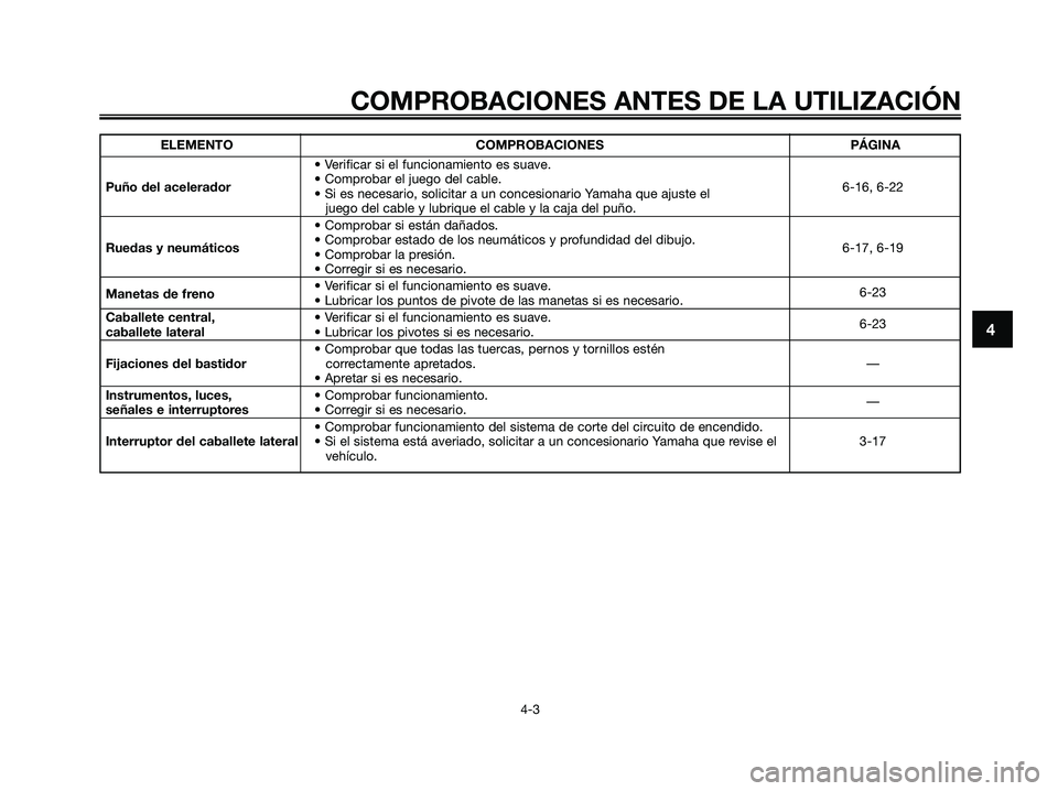 YAMAHA XMAX 250 2006 Manuale de Empleo (in Spanish) 4
COMPROBACIONES ANTES DE LA UTILIZACIÓN
4-3
ELEMENTO COMPROBACIONES PÁGINA
• Verificar si el funcionamiento es suave.
Puño del acelerador• Comprobar el juego del cable.
6-16, 6-22
• Si es ne YAMAHA XMAX 250 2006 Manuale de Empleo (in Spanish) 4
COMPROBACIONES ANTES DE LA UTILIZACIÓN
4-3
ELEMENTO COMPROBACIONES PÁGINA
• Verificar si el funcionamiento es suave.
Puño del acelerador• Comprobar el juego del cable.
6-16, 6-22
• Si es ne