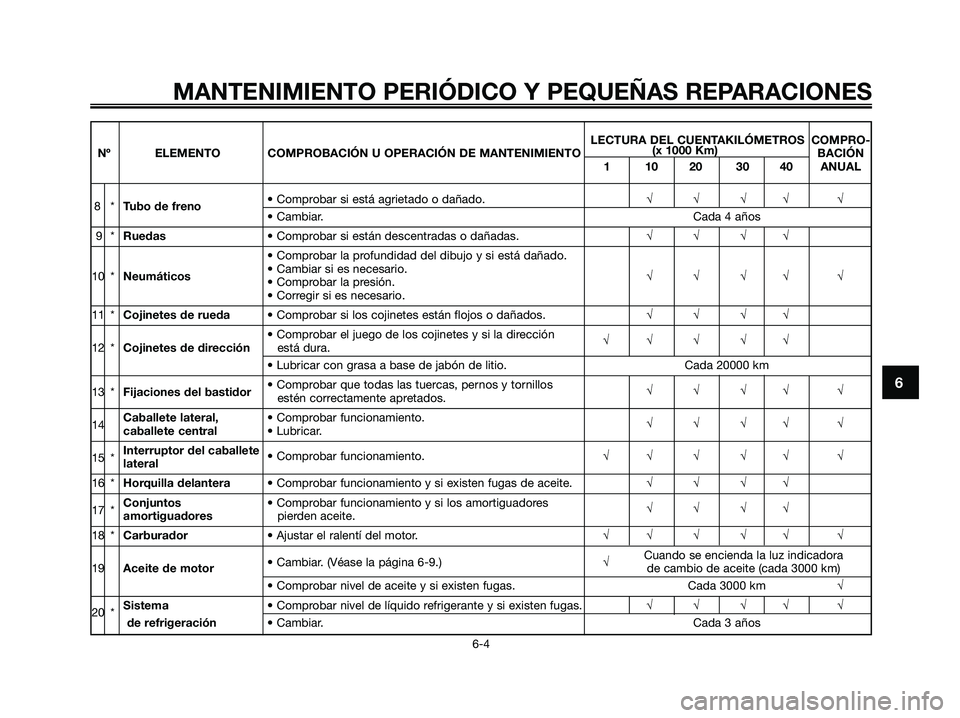 YAMAHA XMAX 250 2006 Manuale de Empleo (in Spanish) 6
MANTENIMIENTO PERIÓDICO Y PEQUEÑAS REPARACIONES
6-4
LECTURA DEL CUENTAKILÓMETROS COMPRO-
Nº ELEMENTO COMPROBACIÓN U OPERACIÓN DE MANTENIMIENTO(x 1000 Km)
BACIÓN
1 10 20 30 40 ANUAL
8*Tubo de YAMAHA XMAX 250 2006 Manuale de Empleo (in Spanish) 6
MANTENIMIENTO PERIÓDICO Y PEQUEÑAS REPARACIONES
6-4
LECTURA DEL CUENTAKILÓMETROS COMPRO-
Nº ELEMENTO COMPROBACIÓN U OPERACIÓN DE MANTENIMIENTO(x 1000 Km)
BACIÓN
1 10 20 30 40 ANUAL
8*Tubo de