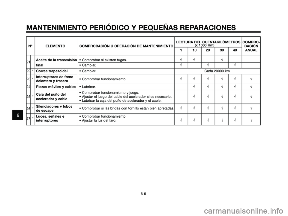 YAMAHA XMAX 250 2006  Manuale de Empleo (in Spanish) 6
MANTENIMIENTO PERIÓDICO Y PEQUEÑAS REPARACIONES
6-5
LECTURA DEL CUENTAKILÓMETROS  COMPRO-
Nº ELEMENTO COMPROBACIÓN U OPERACIÓN DE MANTENIMIENTO(x 1000 Km)
BACIÓN
1 10 20 30 40 ANUAL
21Aceite 