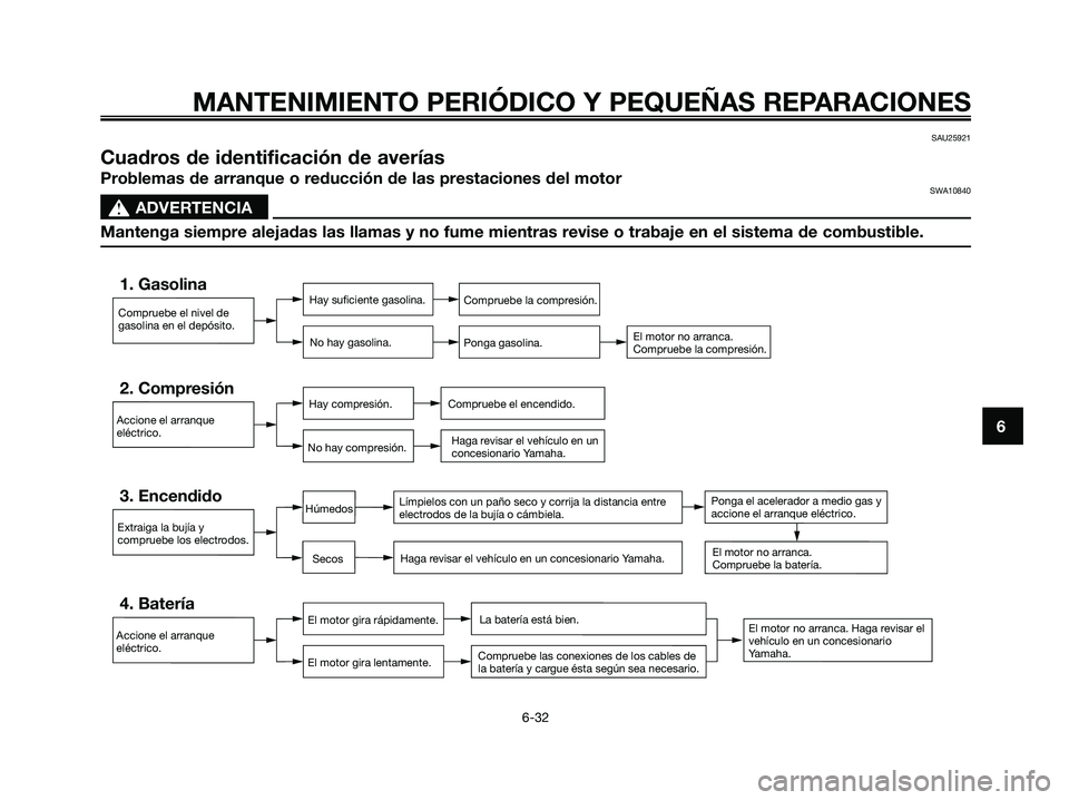YAMAHA XMAX 250 2006  Manuale de Empleo (in Spanish) SAU25921
Cuadros de identificación de averías
Problemas de arranque o reducción de las prestaciones del motorSWA10840
s s
ADVERTENCIA
Mantenga siempre alejadas las llamas y no fume mientras revise 