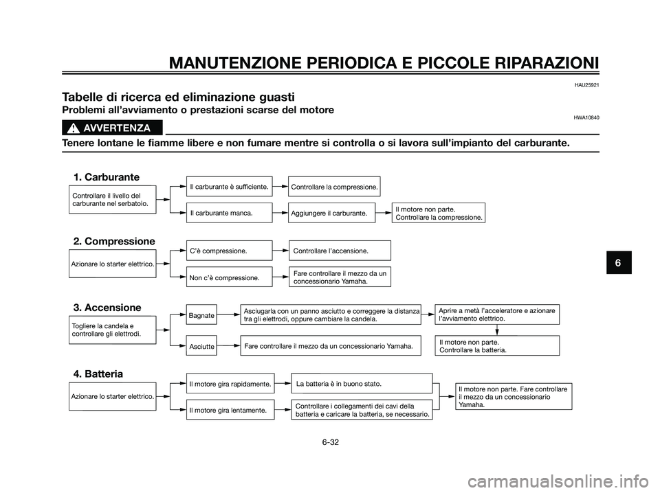 YAMAHA XMAX 250 2006  Manuale duso (in Italian) HAU25921
Tabelle di ricerca ed eliminazione guasti
Problemi all’avviamento o prestazioni scarse del motoreHWA10840
s s
AVVERTENZA
Tenere lontane le fiamme libere e non fumare mentre si controlla o s
