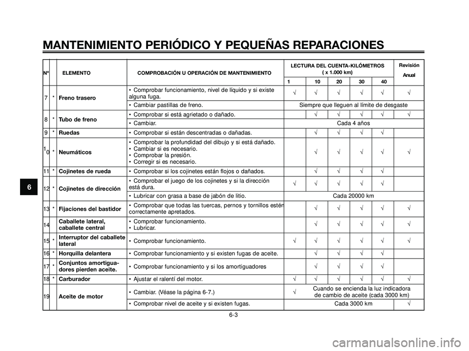 YAMAHA XMAX 250 2005 Manuale de Empleo (in Spanish) LECTURA DEL CUENTA-KILÓMETROSRevisiónNº ELEMENTO COMPROBACIÓN U OPERACIÓN DE MANTENIMIENTO( x 1.000 km)
Anual
110203040
• Comprobar funcionamiento, nivel de líquido y si existe
7*Freno traser YAMAHA XMAX 250 2005 Manuale de Empleo (in Spanish) LECTURA DEL CUENTA-KILÓMETROSRevisiónNº ELEMENTO COMPROBACIÓN U OPERACIÓN DE MANTENIMIENTO( x 1.000 km)
Anual
110203040
• Comprobar funcionamiento, nivel de líquido y si existe
7*Freno traser