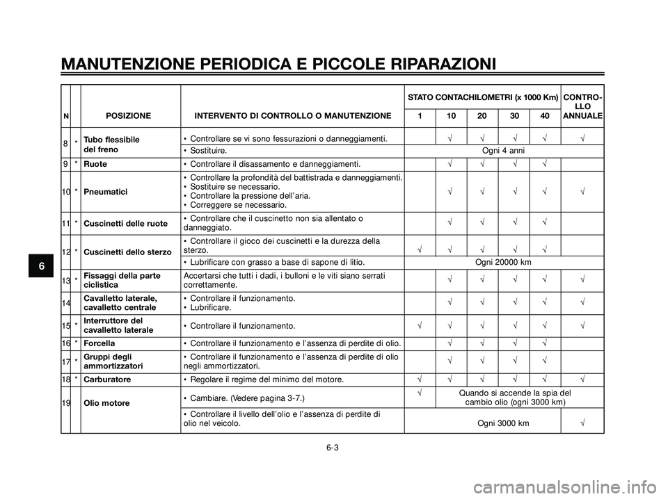 YAMAHA XMAX 250 2005 Manuale duso (in Italian) STATO CONTACHILOMETRI (x 1000 Km)CONTRO-
LLO
NPOSIZIONE INTERVENTO DI CONTROLLO O MANUTENZIONE 1 10 20 30 40 ANNUALE
8*Tubo flessibile• Controllare se vi sono fessurazioni o danneggiamenti.√√√ YAMAHA XMAX 250 2005 Manuale duso (in Italian) STATO CONTACHILOMETRI (x 1000 Km)CONTRO-
LLO
NPOSIZIONE INTERVENTO DI CONTROLLO O MANUTENZIONE 1 10 20 30 40 ANNUALE
8*Tubo flessibile• Controllare se vi sono fessurazioni o danneggiamenti.√√√
