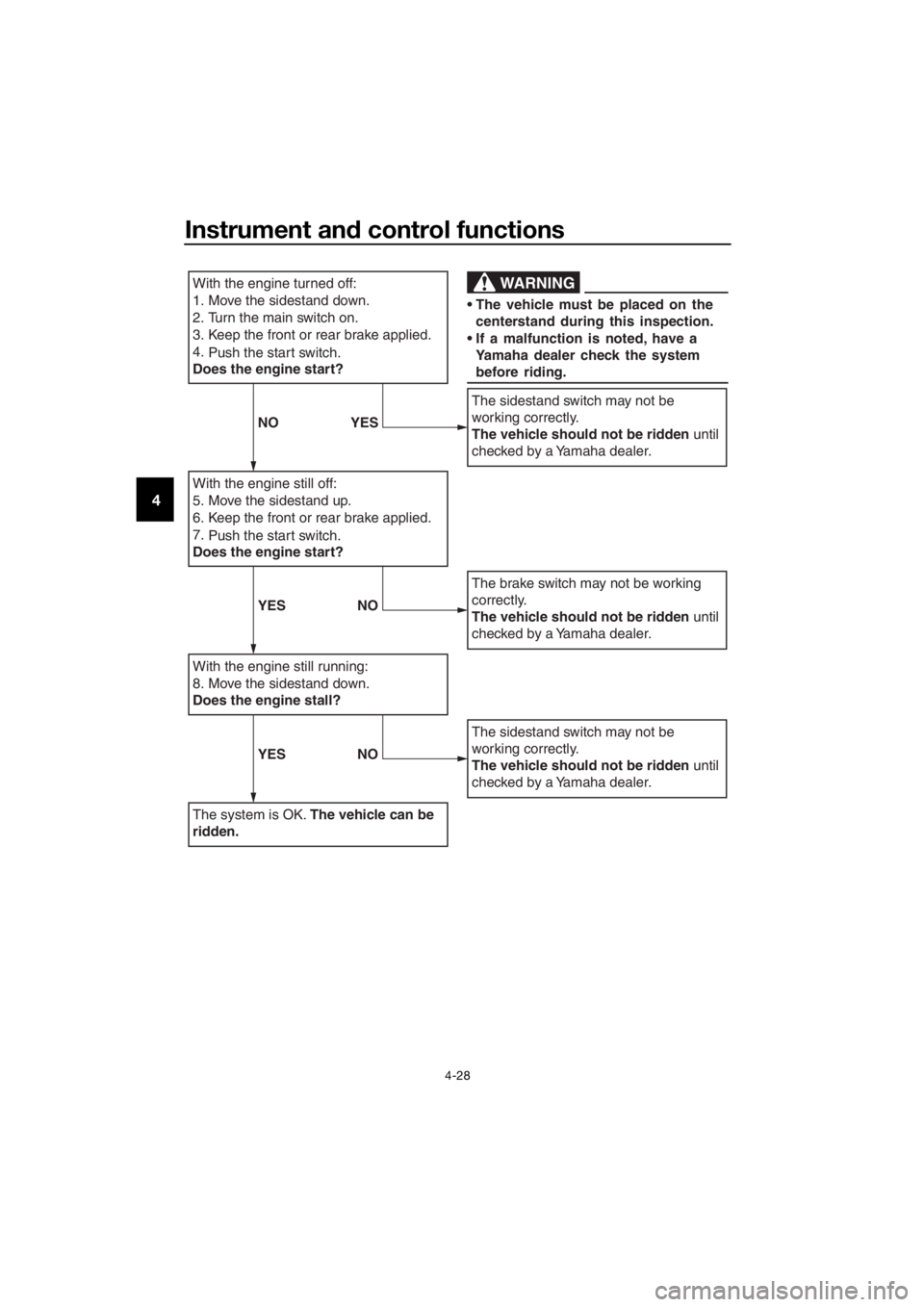 YAMAHA XMAX 300 2018 Owners Manual Instrument and control functions
4-28
4
With the engine turned off:
1. Move the sidestand down.
2. Turn the main switch on.
3. Keep the front or rear brake applied.
Push the start switch. 4.
Does the YAMAHA XMAX 300 2018 Owners Manual Instrument and control functions
4-28
4
With the engine turned off:
1. Move the sidestand down.
2. Turn the main switch on.
3. Keep the front or rear brake applied.
Push the start switch. 4.
Does the