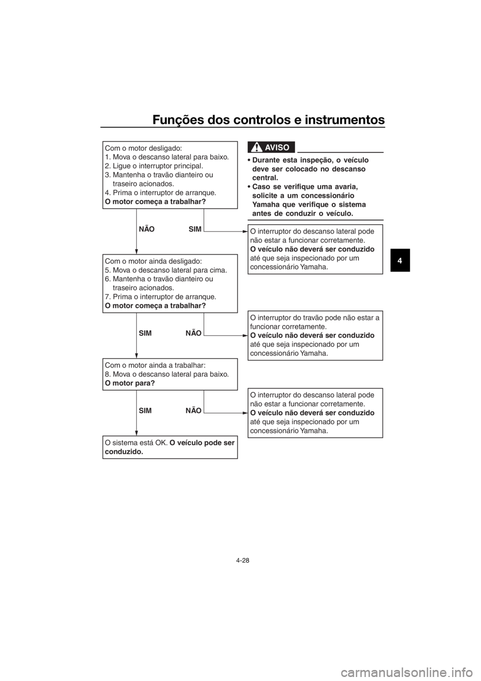 YAMAHA XMAX 300 2017  Manual de utilização (in Portuguese) Funções dos controlos e instrumentos
4-28
4
Com o motor desligado:
1. Mova o descanso lateral para baixo.
2. Ligue o interruptor principal.
3. Mantenha o travão dianteiro ou 
traseiro acionados.
4.