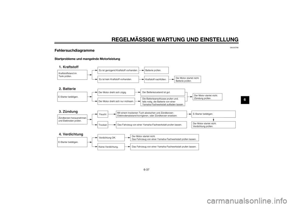 YAMAHA XMAX 400 2014  Betriebsanleitungen (in German) REGELMÄSSIGE WARTUNG UND EINSTELLUNG
6-37
6
GAU42706
FehlersuchdiagrammeStartprobleme und mangelnde Motorleistung
Kraftstoffstand im
Tank prüfen.1. Kraftstoff
Es ist genügend Kraftstoff vorhanden.
