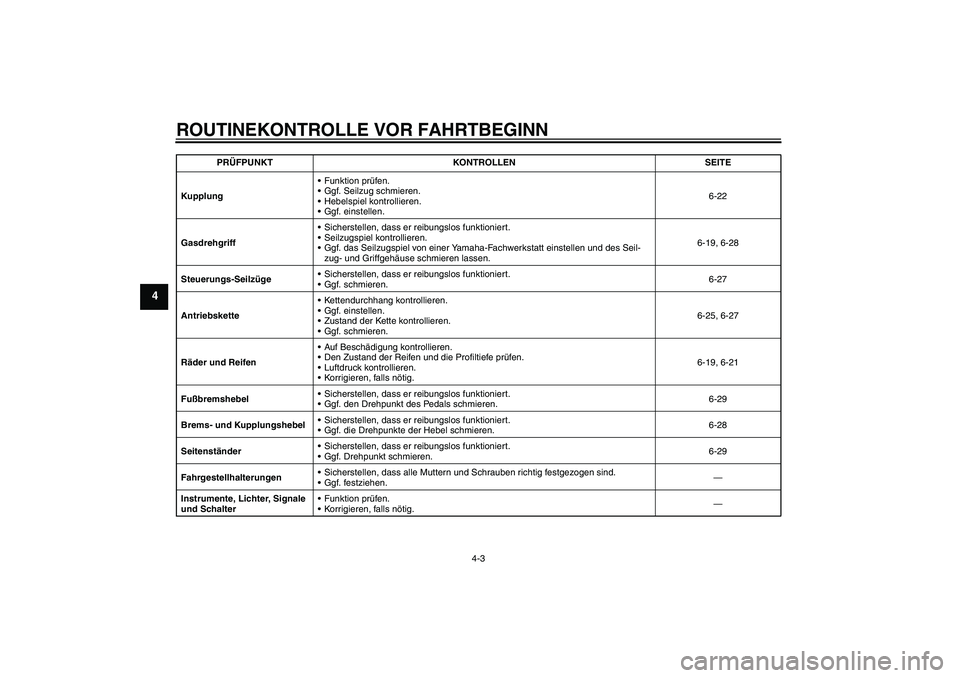 YAMAHA XT660R 2007 Betriebsanleitungen (in German) ROUTINEKONTROLLE VOR FAHRTBEGINN
4-3
4
KupplungFunktion prüfen.
Ggf. Seilzug schmieren.
Hebelspiel kontrollieren.
Ggf. einstellen.6-22
GasdrehgriffSicherstellen, dass er reibungslos funktioniert YAMAHA XT660R 2007 Betriebsanleitungen (in German) ROUTINEKONTROLLE VOR FAHRTBEGINN
4-3
4
KupplungFunktion prüfen.
Ggf. Seilzug schmieren.
Hebelspiel kontrollieren.
Ggf. einstellen.6-22
GasdrehgriffSicherstellen, dass er reibungslos funktioniert