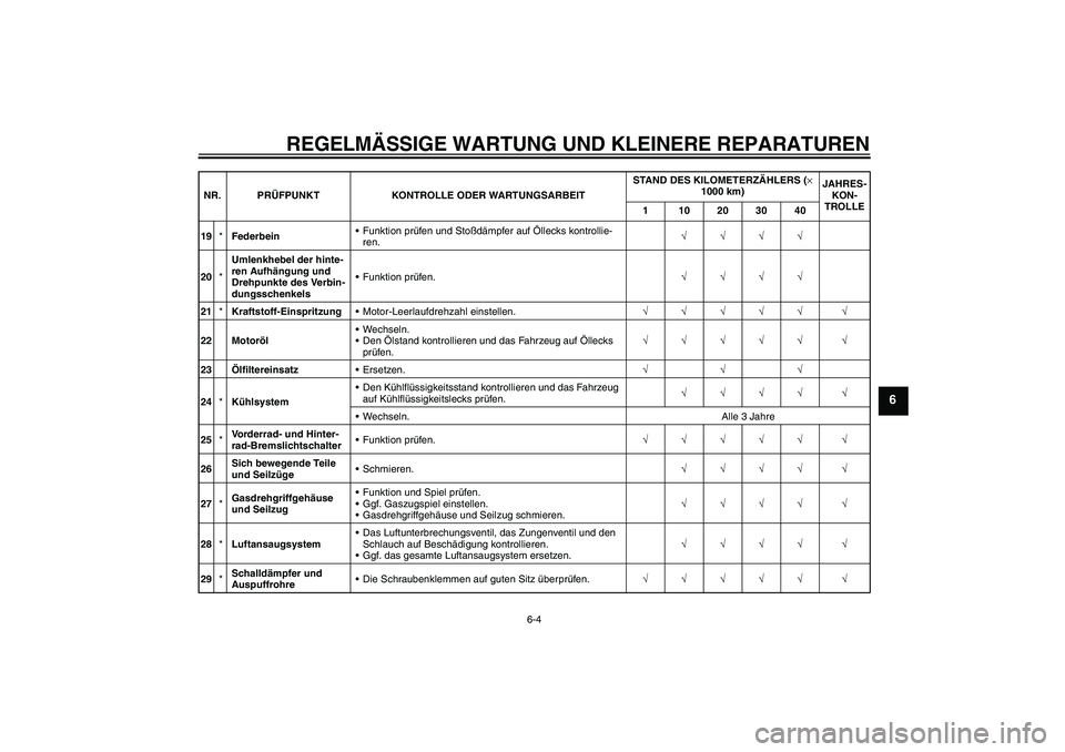 YAMAHA XT660R 2007 Betriebsanleitungen (in German) REGELMÄSSIGE WARTUNG UND KLEINERE REPARATUREN
6-4
6
19*FederbeinFunktion prüfen und Stoßdämpfer auf Öllecks kontrollie-
ren.√√√√
20*Umlenkhebel der hinte-
ren Aufhängung und
Drehpunkte YAMAHA XT660R 2007 Betriebsanleitungen (in German) REGELMÄSSIGE WARTUNG UND KLEINERE REPARATUREN
6-4
6
19*FederbeinFunktion prüfen und Stoßdämpfer auf Öllecks kontrollie-
ren.√√√√
20*Umlenkhebel der hinte-
ren Aufhängung und
Drehpunkte